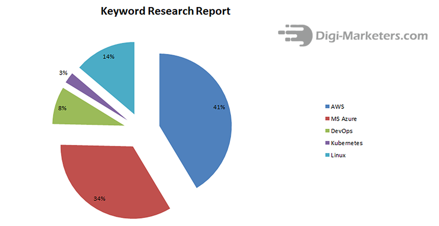 Keyword Research - Google Ads Agency